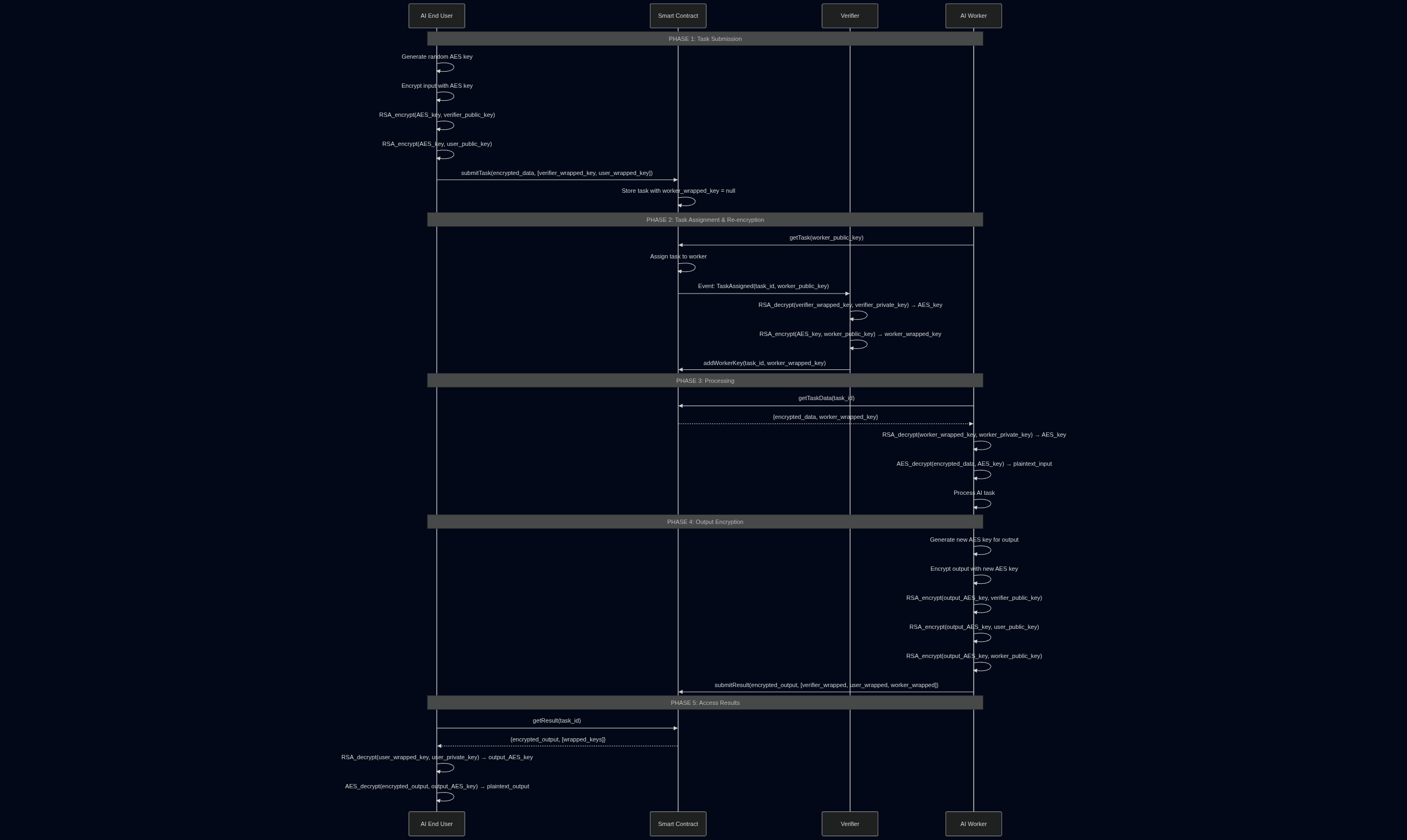 Two-Phase Encryption Sequence Diagram